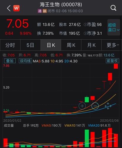 涉及利巴韦林概念,海王生物8天7板,一营业部抛售2.