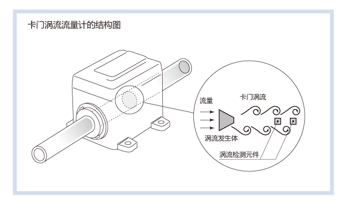 卡门涡流流量计