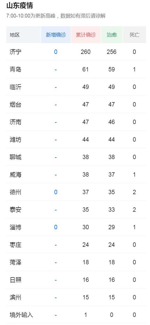 山东最新冠状肺炎疫情实时数据截止到3月16日19时12分