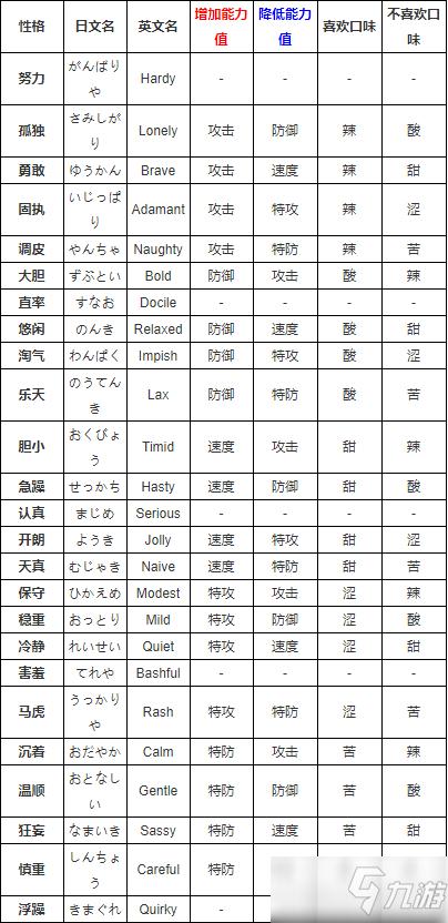 《口袋妖怪》性格表属性汇总展示:物攻,特攻等性格选择参考