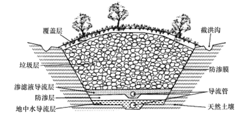 下图示意我国南方某垃圾填埋场的剖面.