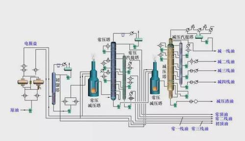 炼油化工工艺流程图
