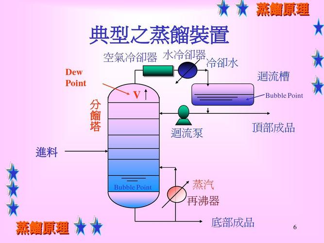 蒸馏原理ppt