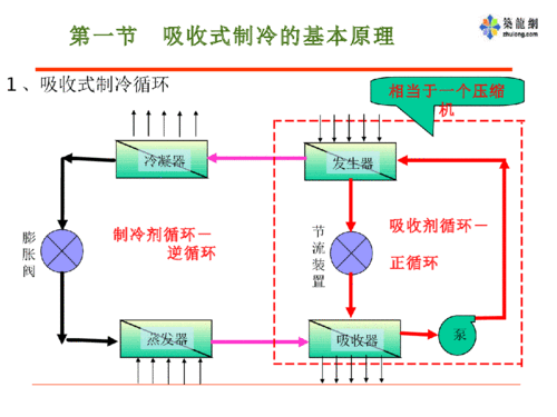 吸收式制冷课件