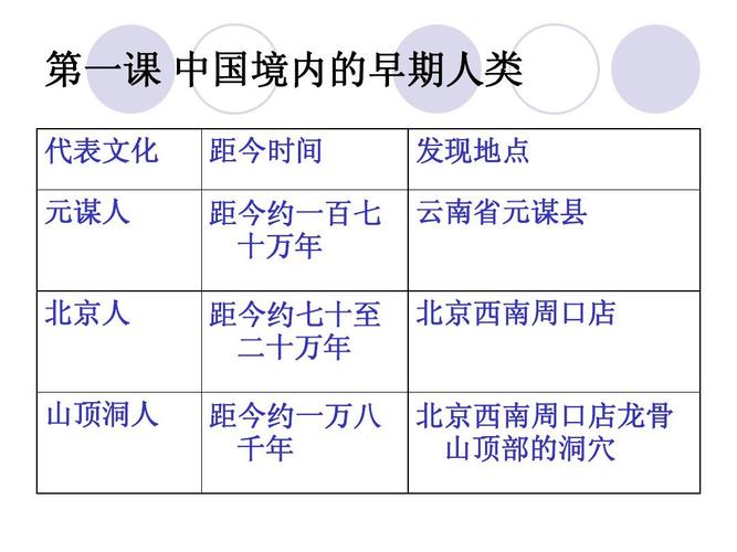 第一课 中国境内的早期人类 代表文化 元谋人 距今时间 距今约一百七