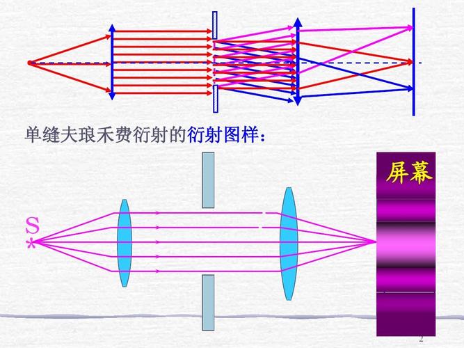 6.7 夫琅禾费单缝衍射和矩孔衍射