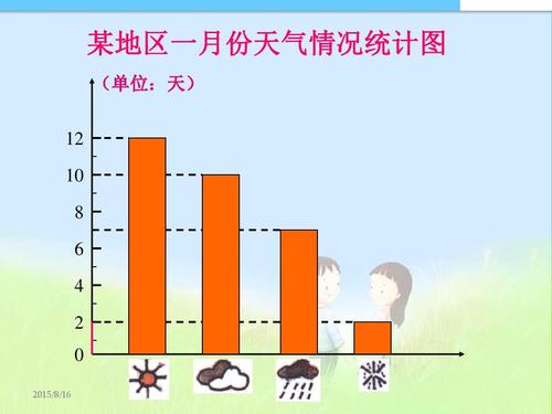 在一幅条形统计图里,用1.5厘米的直条表示100元.