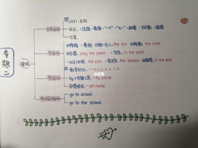 英语语法思维导图 冠词篇_小学英语语法_教育_外语教育_英语教育