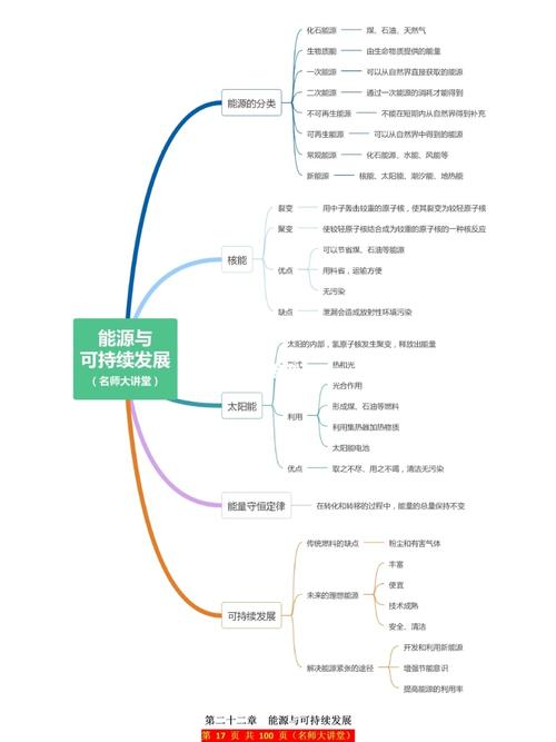 九年级物理"能源与可持续发展"思维导图_物理_思维导图_p图_教育_中学