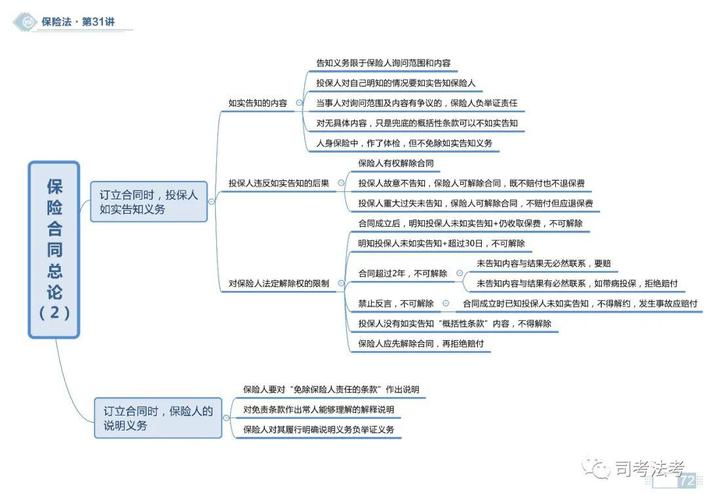 【思维导图】2020商经之保险法思维导图(持续更新中)
