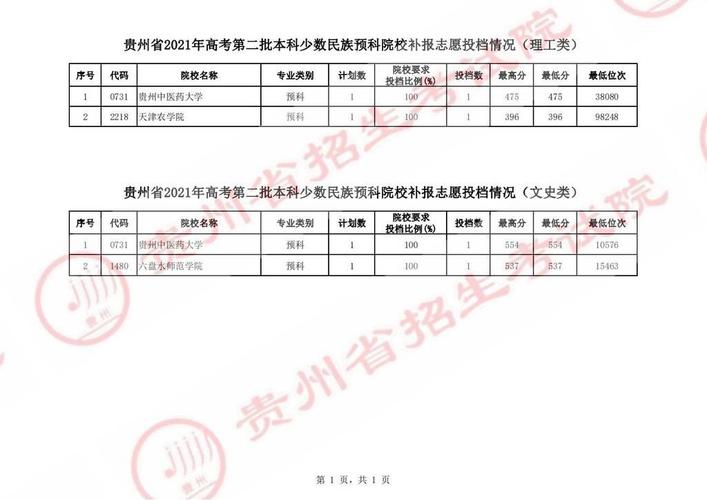 8月3日高考第二批本科少数民族预科院校补报志愿投档情况来了