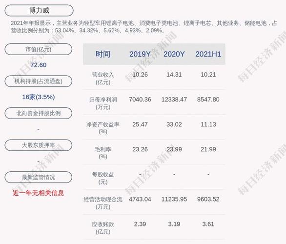 博力威2021年半年度净利润约8548万元同比增加6461