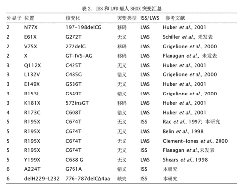 shox同源框基因缺失是矮身高儿童生长障碍的重要原因