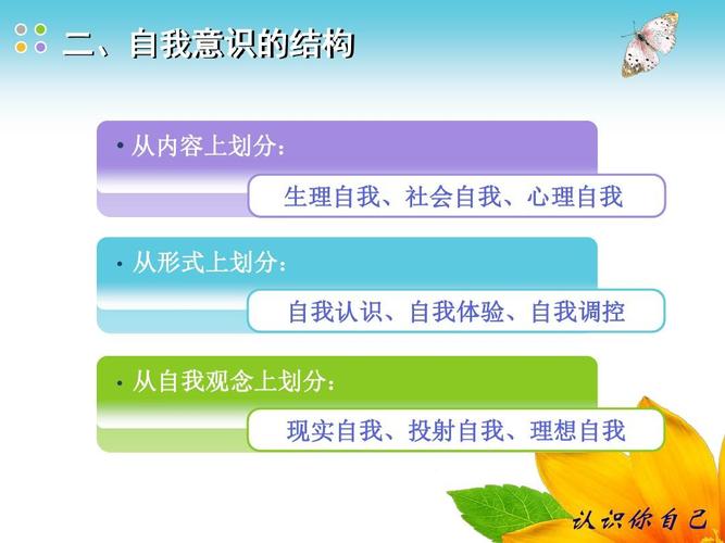 认识你自己——大学生自我意识发展[1]ppt  二,自我意识的结构   从