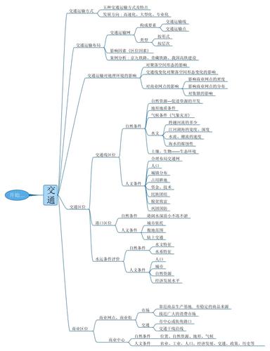 交通思维导图