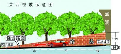 狐揭秘:怪坡不违背科学原理