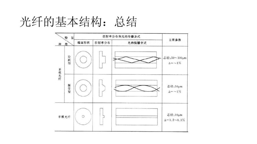 ch4-光纤的基本结构,色散与非线性----传输线的原理与