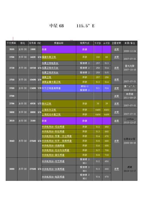2012年6月中星b6115.5最新节目参数表.doc