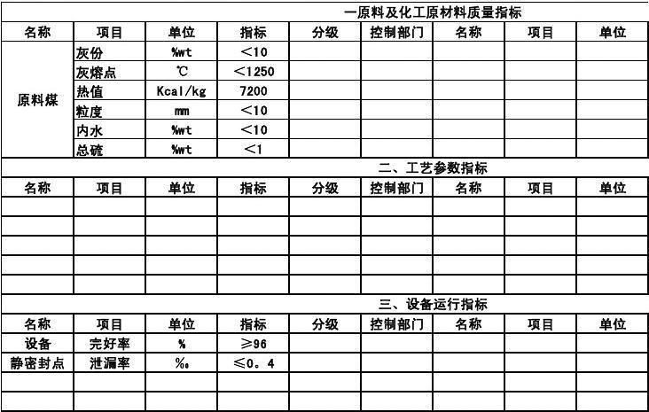 煤化工公司工艺卡片模板
