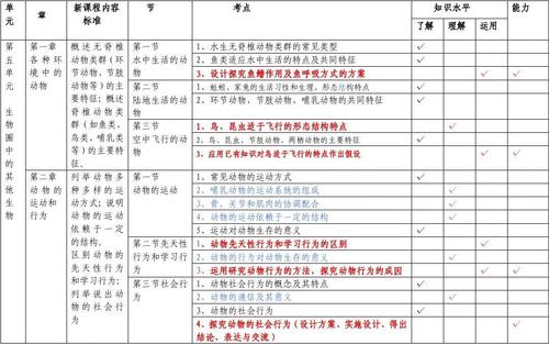 初中生物人教版八年级上下册知识双向细目表
