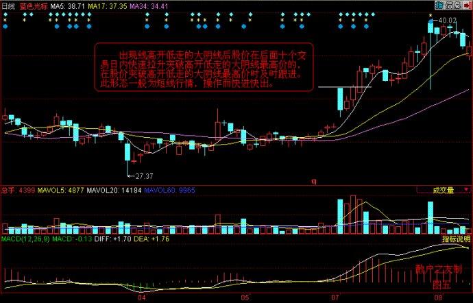 股票跳空高开收假阴线是什么意思?-微尚时代