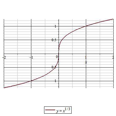 画出幂函数f(x)=x三分之一的图像