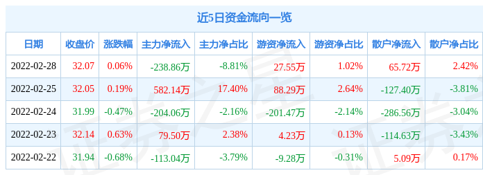 恒通股份2月28日主力资金净卖出238.86万元_股票频道_证券之星