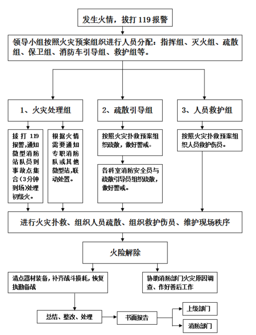 3,向"119"消防指挥中心报警,同时向医院安全应急组织和卫生计生委