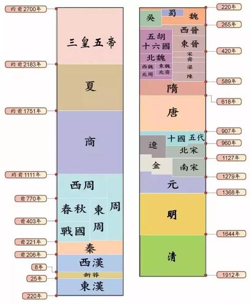 中国历史朝代表完整版,看完涨知识,给孩子收藏了!