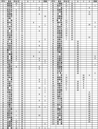 温馨提示:若有误差请到教务处核实 城北中学2012年11月份教师课时统计