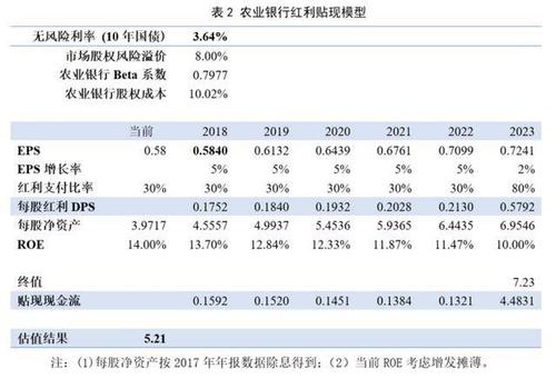 股市分析农业银行估值分析红利贴现模型