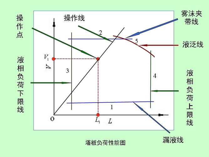 3板式塔的操作特性,第3章蒸馏和吸收塔设备,2,二,塔板负荷性能图,对