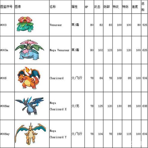 xy新精灵与mega进化种族值一览_游戏狗口袋妖怪专区