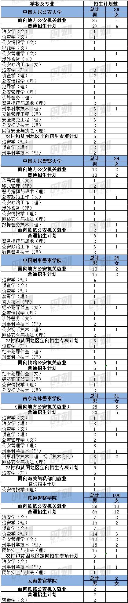 2020年湖南警察学院 公安专业招生计划