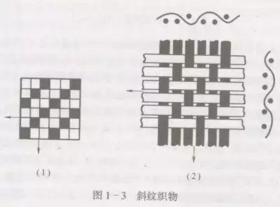 特点斜纹组织有经面,纬面及双面斜纹之分.