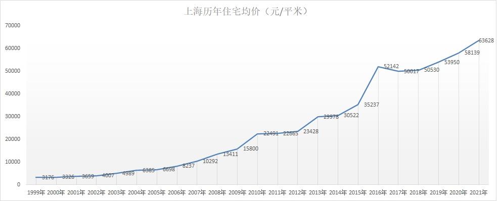 >>上海房价,上海房价走势,上海历年房价