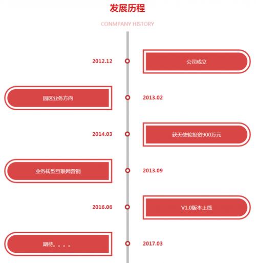 企业文化发展历程时间轴div布局代码