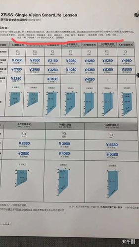 蔡司眼镜应该怎么选?