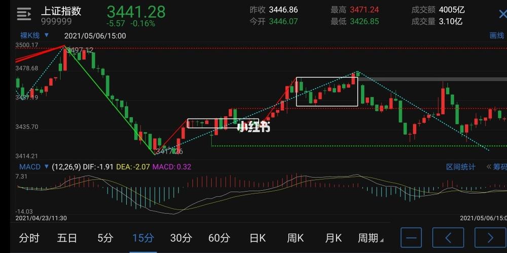 5.6上证指数走势分析(五分a中枢内走势)_股票_股市_商业财经_金融理财