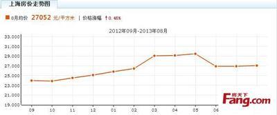上海房价走势 上海房价最新走势图
