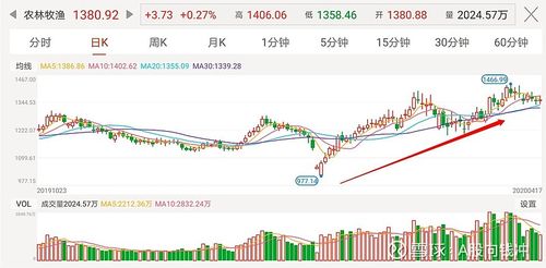 这也很好解释了为什么种业板块前期持续创历史新高,其他农林牧渔的