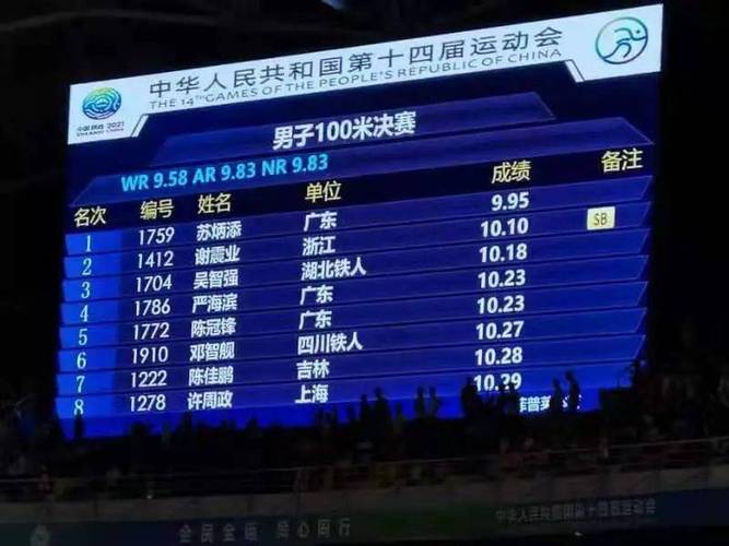 在这次男子100米决赛中 湖北选手吴智强 跑出10秒18的好成绩 获得铜牌