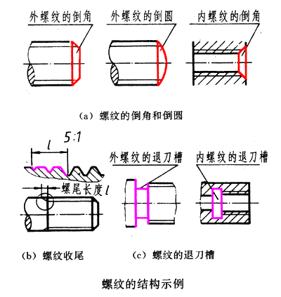 常在螺纹的起始处加工成一定的形式,如倒角,倒圆等