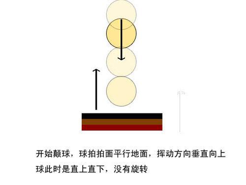 乒乓球教程——图解旋转原理