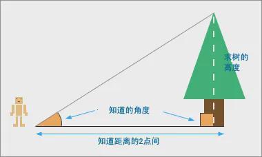 测量恒星的距离,最基础的方法是三角视差法.