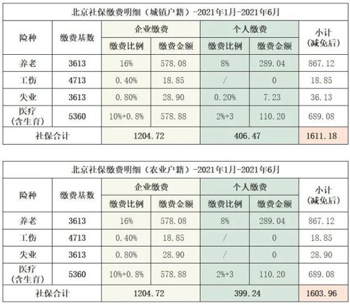 北京社保减免政策结束2021年1月社保需要缴纳多少钱