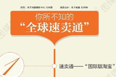 发展现状:截止2013年3月全球速卖通已经覆盖220多个国家和地区的买家