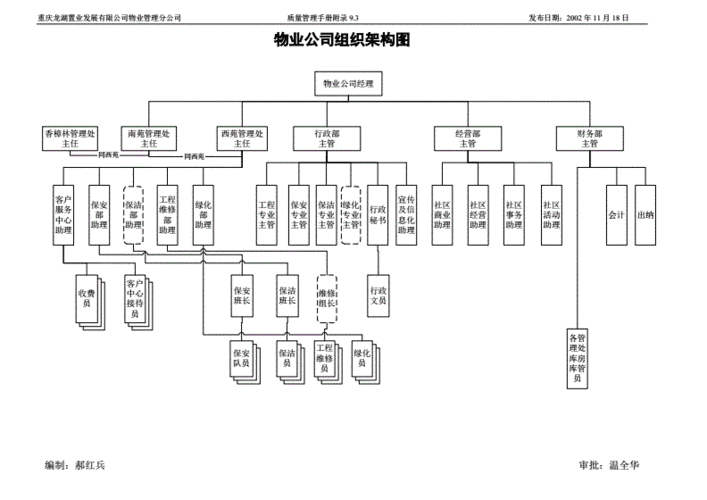 手册附录9.3物业公司组织架构图.pdf 1页