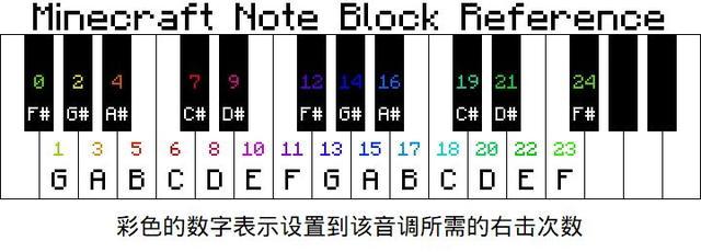 以钢琴的音调为准,依次是: f#,g,g#,a,a#,b,c,c#,d,d#,e,f#,这是一组