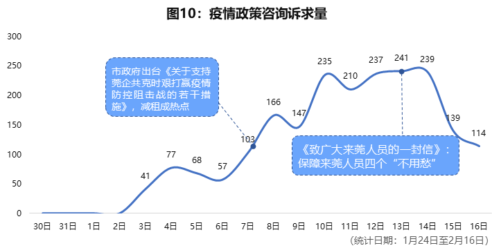 东莞12345热线关于新冠肺炎疫情数据分析报告